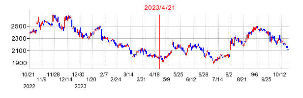 2023年4月21日 15:32前後のの株価チャート